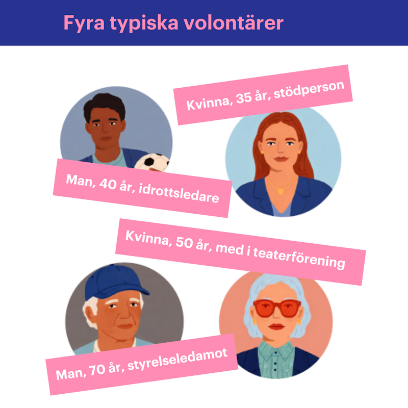 Illustration med rubriken ‘Fyra typiska volontärer’ och fyra porträtt med text: man 40 år idrottsledare, kvinna 35 år stödperson, kvinna 50 år med i teaterförening, man 70 år styrelseledamot.